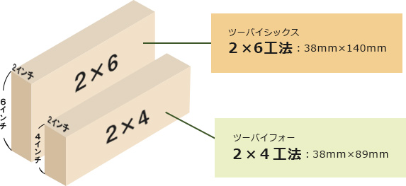 ２×４と２×６ 断面の厚さの違いを説明した図